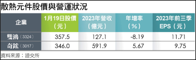 散熱元件股價與營運狀況