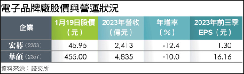 電子品牌廠股價與營運狀況