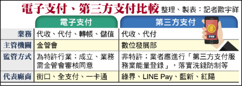 電子支付、第三方支付比較