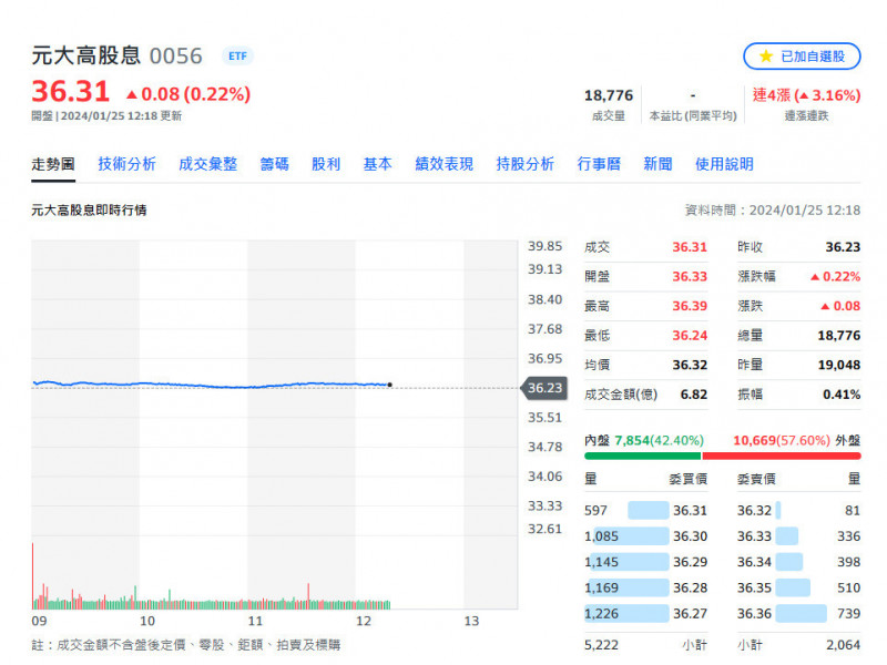 百萬受益人歡呼 0056順利填息