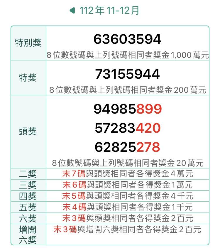 對獎了！11-12月統一發票千萬獎「63603594」 完整獎號看這裡