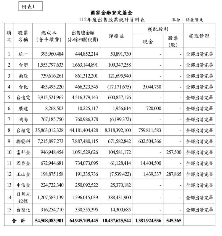 國安基金第8次護盤買進15檔股票，8成獲利來自台積電。（財政部提供）
