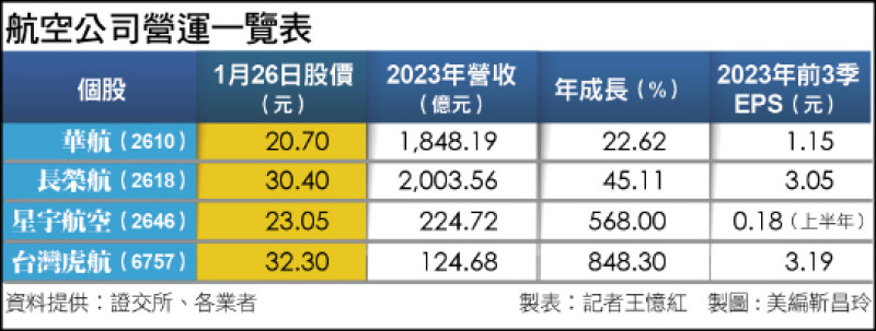 航空公司營運一覽表