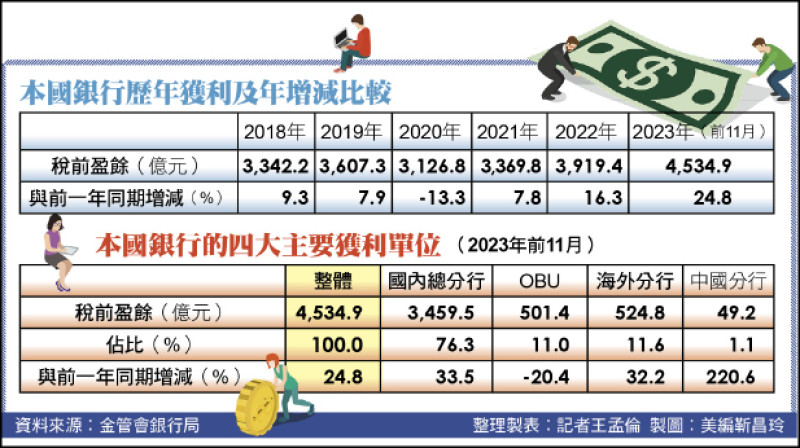 本國銀行歷年獲利及年增減比較