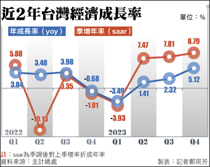 近2年台灣經濟成長率