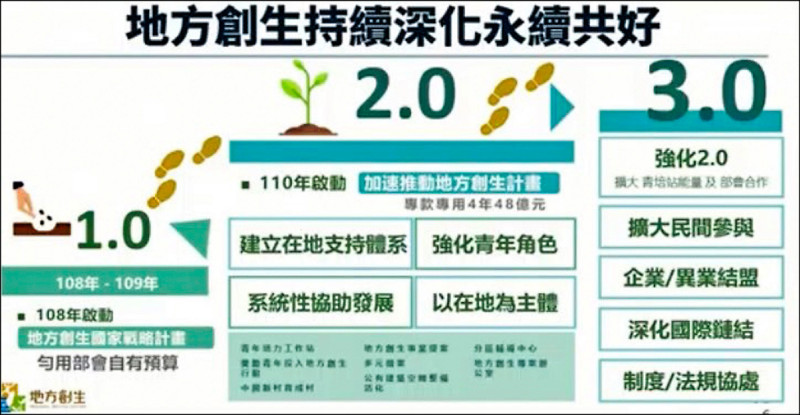 國發會所提「打造永續共好地方創生計畫（二○二五至二○二八年）」，預計未來四年投入經費共六十億元。（行政院提供）
