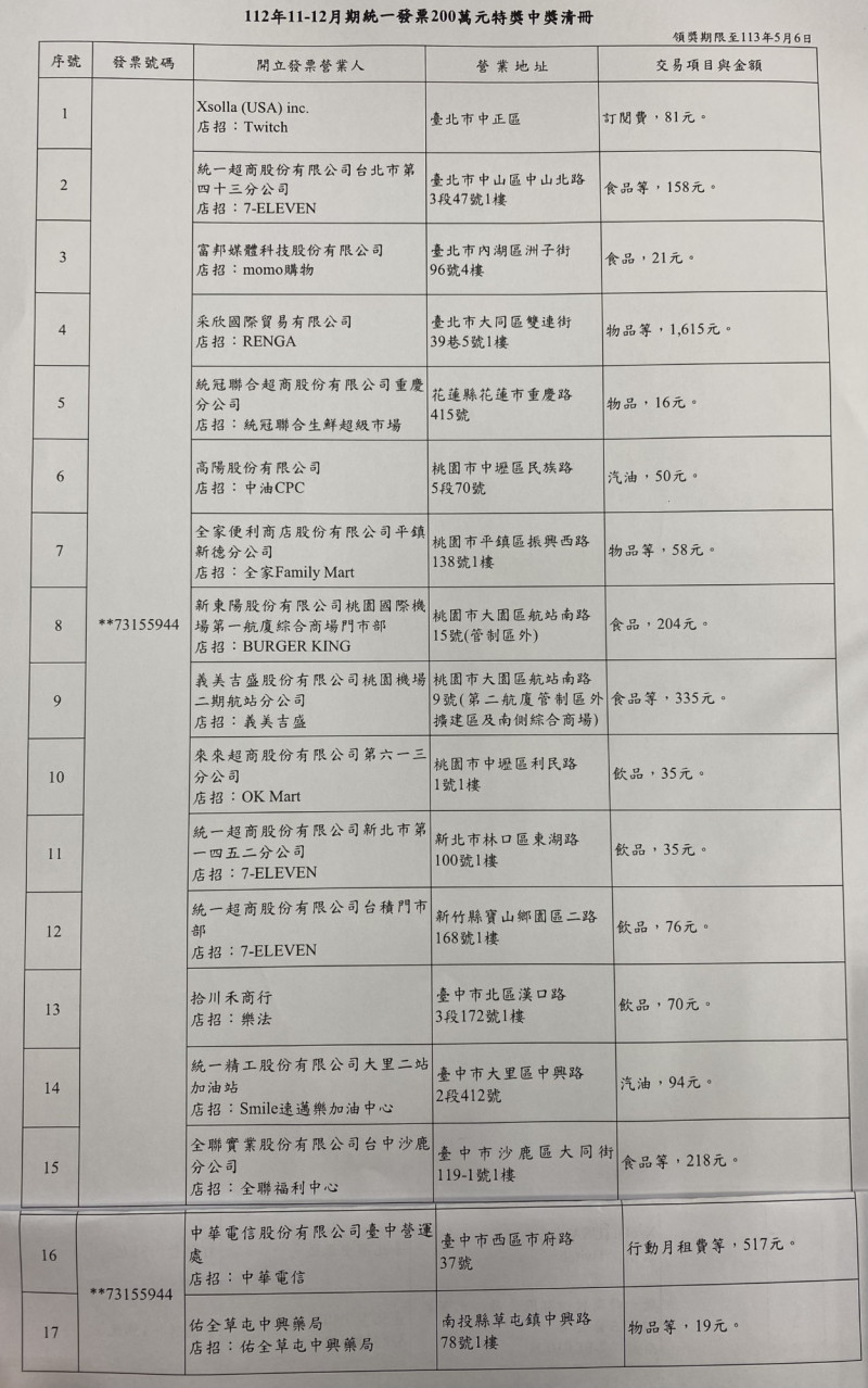 財政部公布2023年11-12月期統一發票中獎清冊，本期200萬特獎開出17張。（記者鄭琪芳攝）