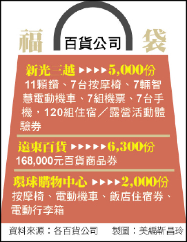 百貨篇福袋