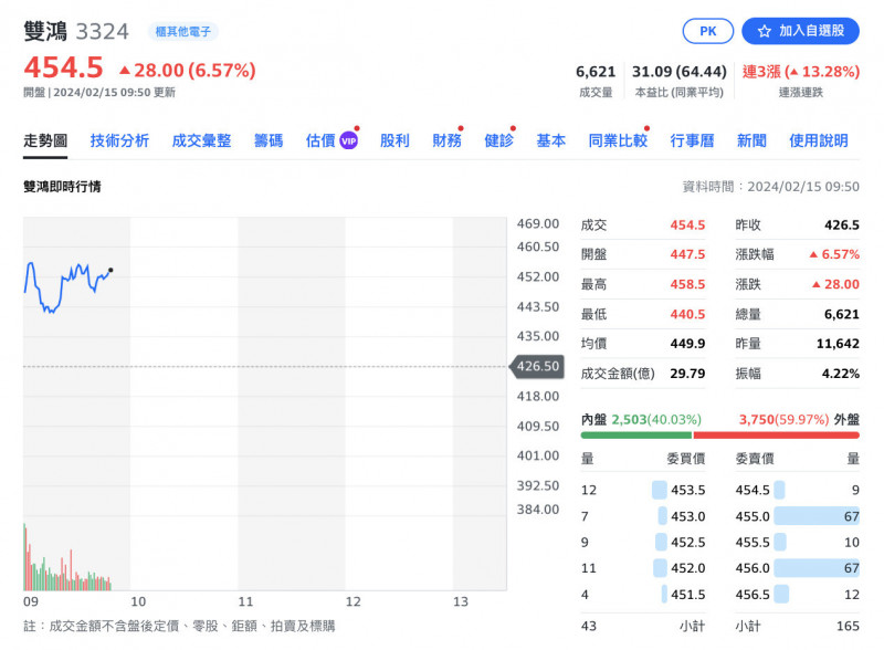 焦點股》雙鴻：大啖AI商機 改寫新天價