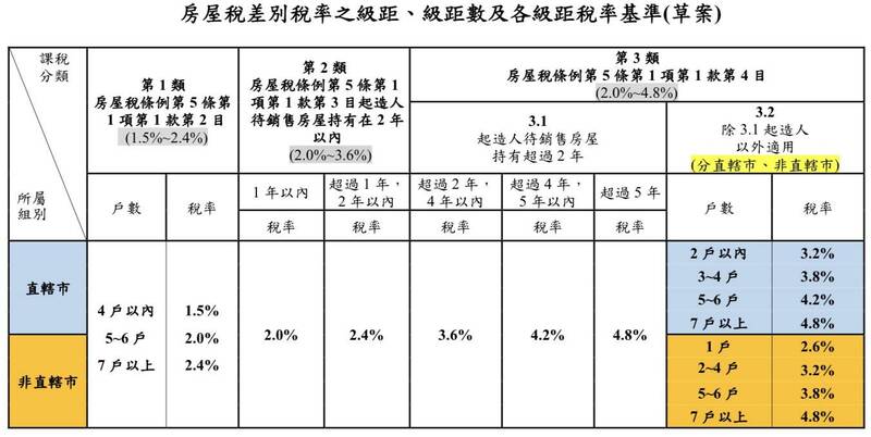 財部預告囤房稅2.0基準 全國312.5萬戶減稅