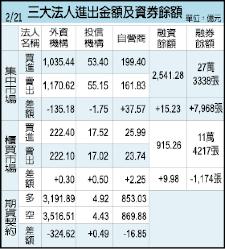 三大法人進出金額及資券餘額（2/21）