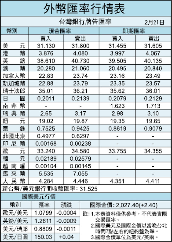外幣匯率行情表（2/21）