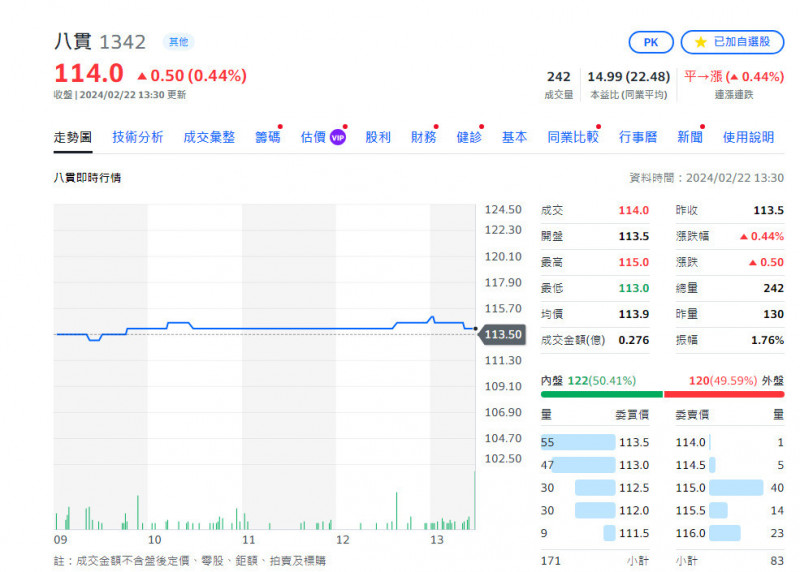 八貫去年Q4毛利率35.16％、全年EPS 7.52元同創新高