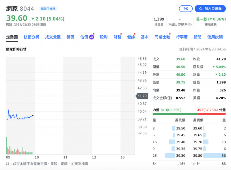 焦點股》網家：去年每股虧5.01元 暴量下殺