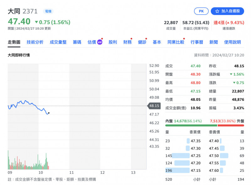 焦點股》大同：搭重電題材 多空交戰