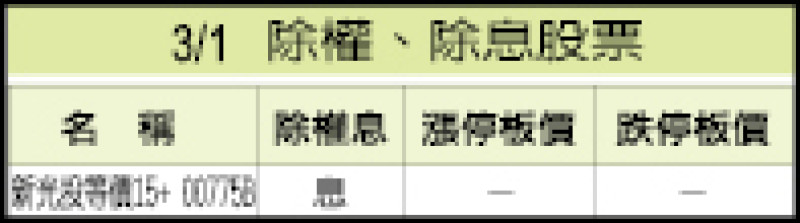 3/1除權、除息股票