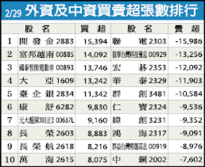 外資及中資買賣超張數排行（2/29）