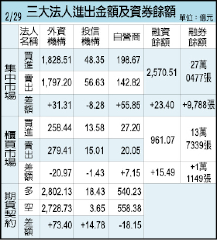 三大法人進出金額及資券餘額（2/29）