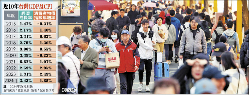 近10年台灣GDP及CPI（資料來源：主計總處 製表：記者鄭琪芳 圖：中央社）