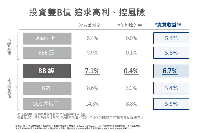 市場仍動盪 布局雙B債券可以很淡定！