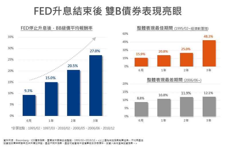 升息循環即將結束 BB級債多頭行情啟動