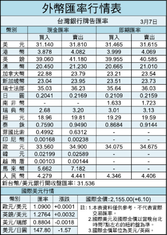 外幣匯率行情表（3/07）