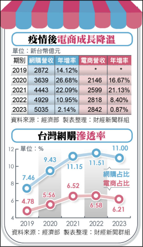 疫後成長急煞 本土電商掀整併潮 - 自由財經