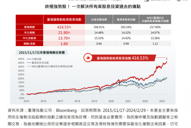 00944來了！ 野村臺灣趨勢動能高股息ETF 4月22開募 - 自由財經