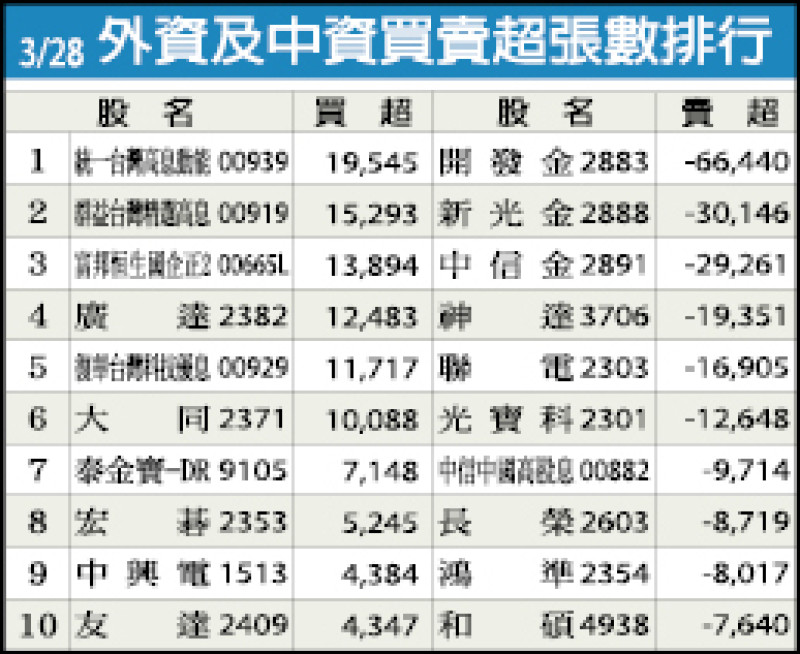 外資及中資買賣超張數排行（3/28）