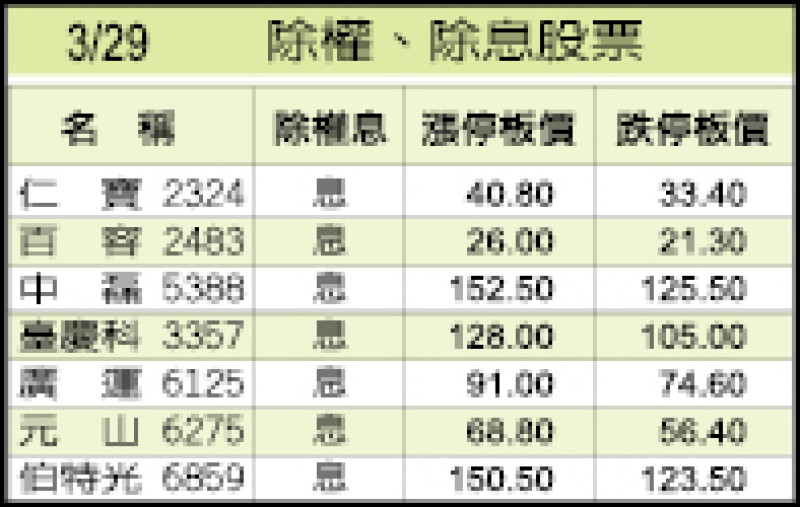 3/29除權、除息股票