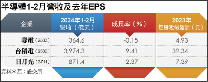 半導體1-2月營收及去年EPS