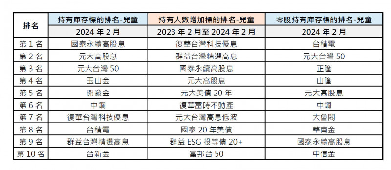 台灣12歲以下兒童股民達27萬人，平均庫存金額逾37萬元，兒童股民平均持有標的多達10檔。（圖:集保提供）
