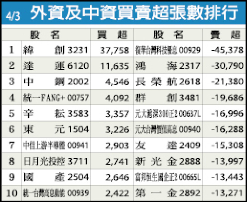 外資及中資買賣超張數排行