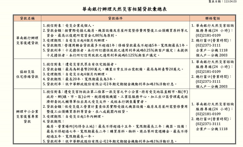 華銀關懷花蓮地震受災戶，提供貸款戶緩繳、申請展延等措施。（記者陳梅英攝）
