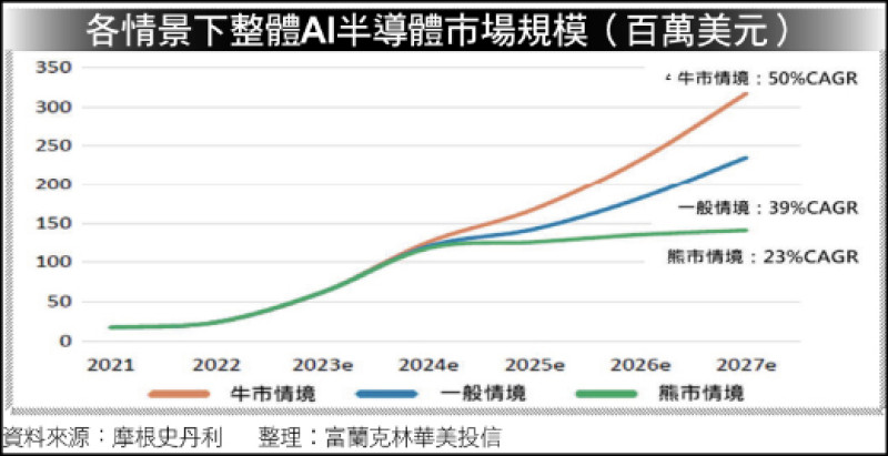 各情景下整體AI半導體市場規模
