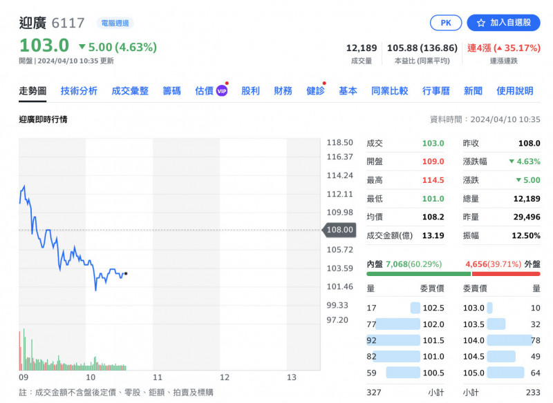 焦點股》迎廣：股價洗三溫暖 震幅達13％