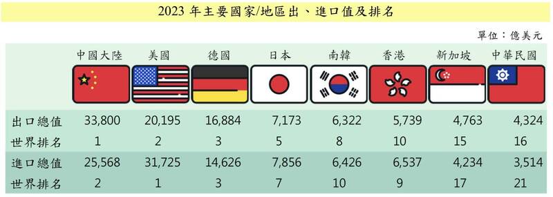 台灣去年出口排名全球第16，進步1名。（財政部提供）