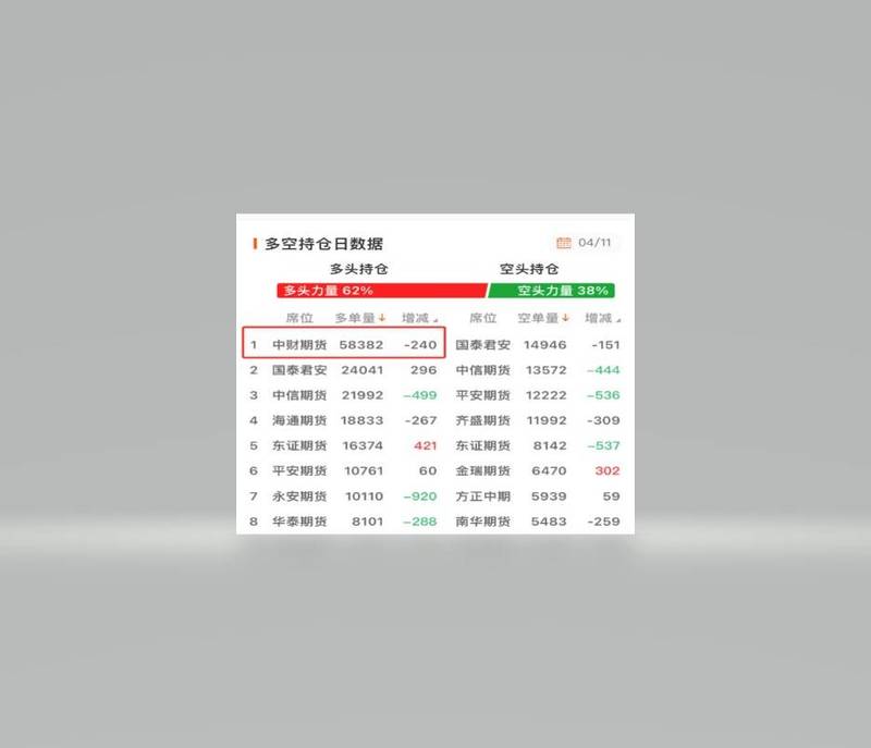 中財持有黃金期貨多單5萬8382手，碾壓排名第2的國泰君安期貨2萬4041手。（擷取自華爾街見聞）