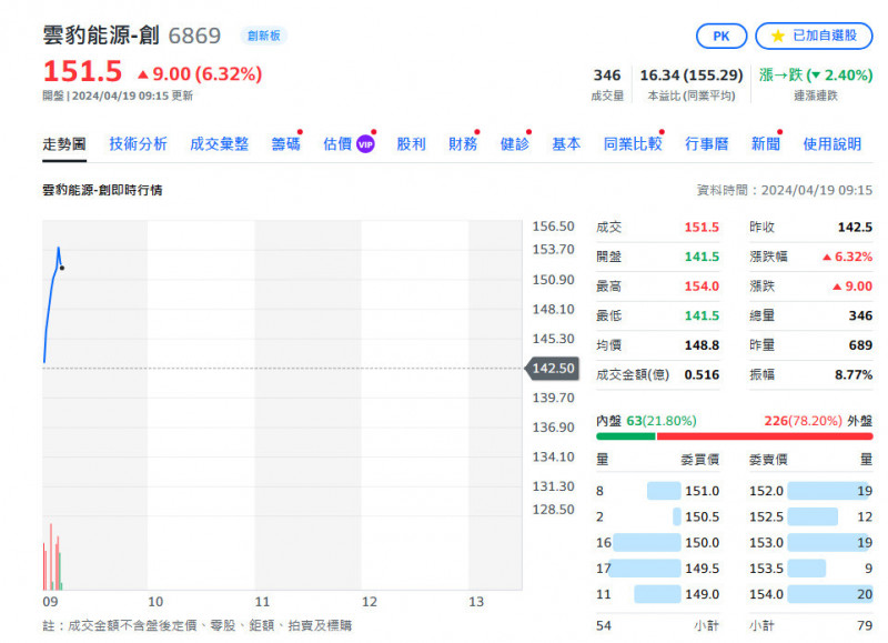 焦點股》雲豹：力拼Q2轉板上市 股價大漲
