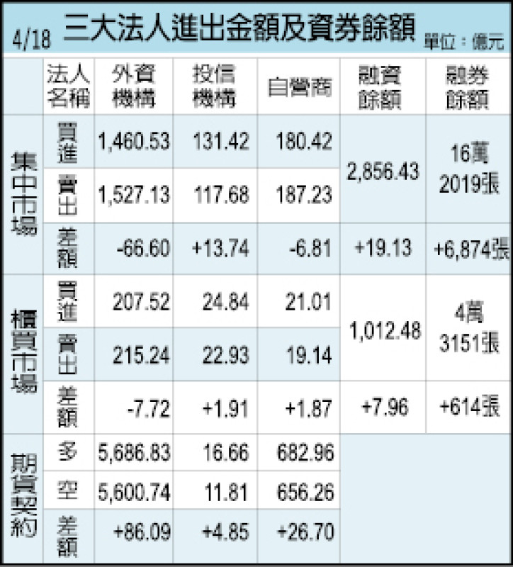 三大法人進出金額及資券餘額（04/18）