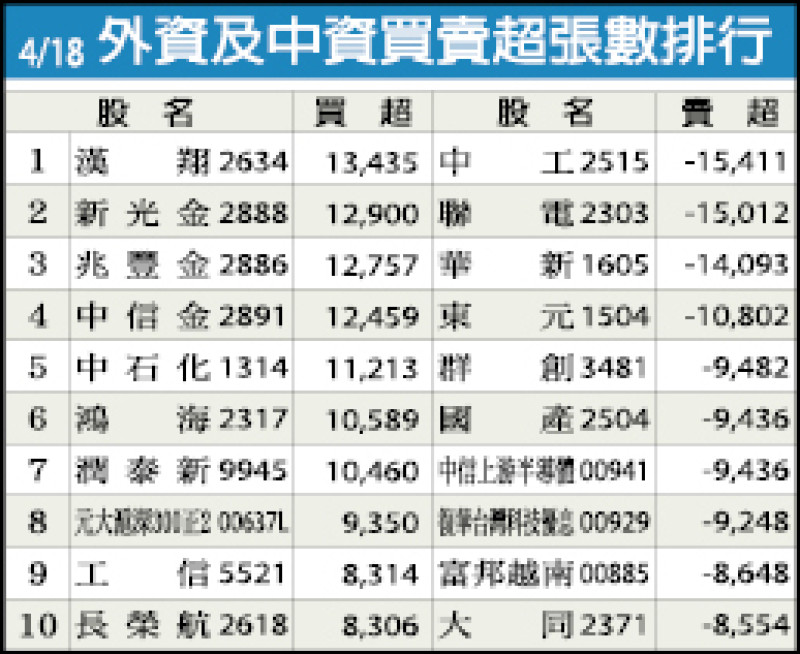 外資及中資買賣超張數排行（04/18）