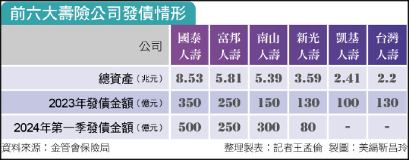 前六大壽險公司發債情形