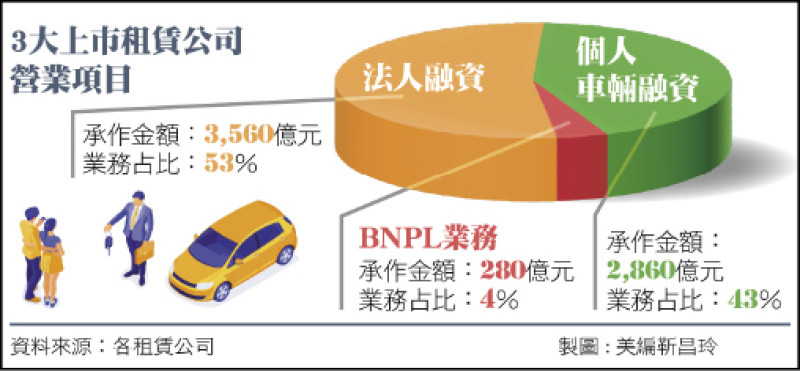 3大上市租賃公司
營業項目