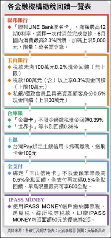各金融機構繳稅回饋一覽表