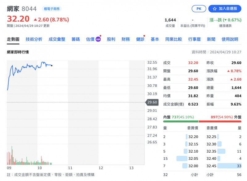 焦點股》網家：母親節旺季到 電商股勁揚