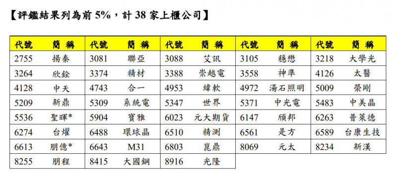 上櫃公司治理前5%的38家業者。（擷取自證交所）