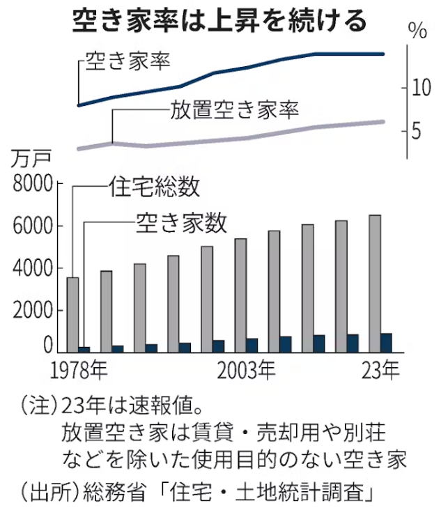 日本空屋率逐年攀升。（圖擷取自日本經濟新聞）