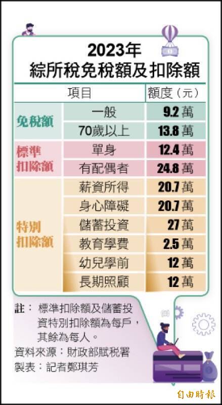 2023年度綜所稅免稅額維持9.2萬（70歲以上13.8萬元）、標準扣除額12.4萬（夫妻24.8萬元）、薪資所得特別扣除額20.7萬元。（記者鄭琪芳製表）