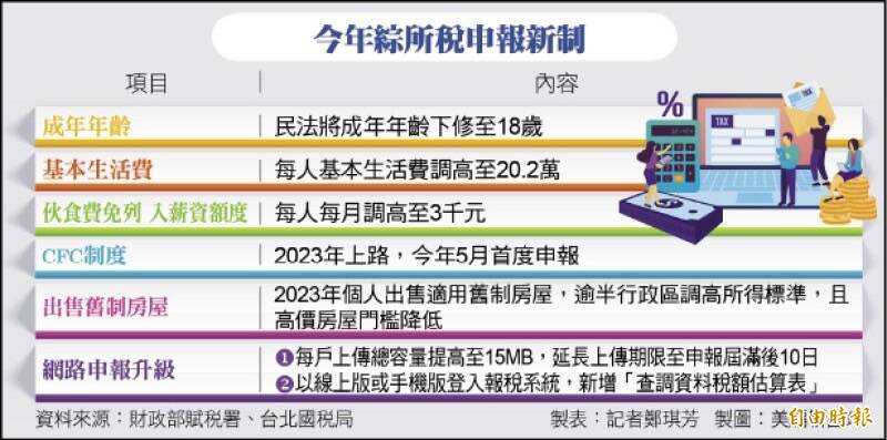 今年申報綜所稅有5大新規定，多口之家及上班族可望減稅。（記者鄭琪芳製表）
