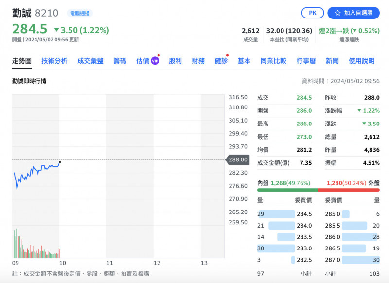焦點股》勤誠：首季擺脫低谷？股價上沖下洗